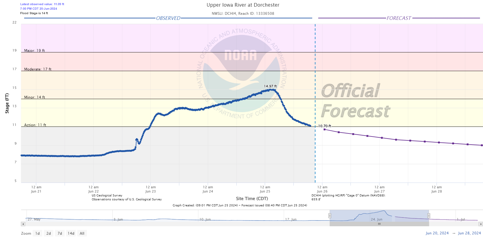 Hydrograph